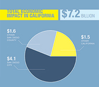 UC San Diego Economic Impact Report