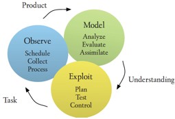 Scientific process model for OOI activities