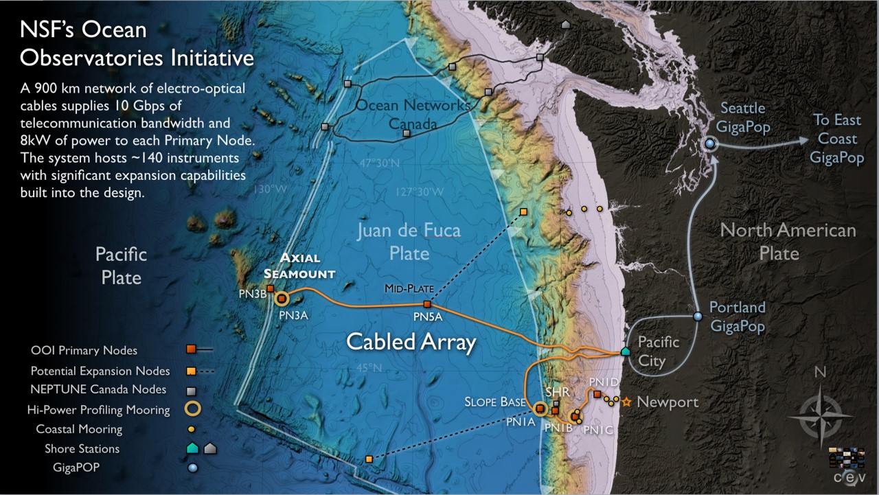 Figure 4. An overview of the Juan de Fuca Tectonic Plate off the coast of Washington-Oregon.  The fiber-optic cable shown as an orange line reaches Axial Seamount, which is almost 400 km west of Pacific City, Oregon.  Data is streaming ashore from the instruments in real-time and is available to all who have access to the Internet at oceanobservatories.org.