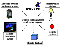 Wireless Internet Information System for Medical Response in Disasters
