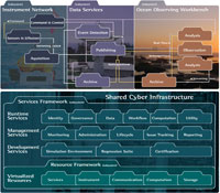 Laboratory for the Ocean Observatory Knowledge INtegration Grid